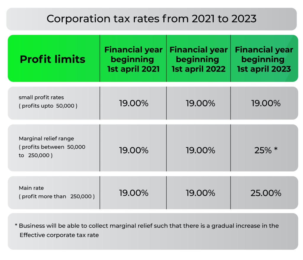 How Much Is Corporation Tax Uk